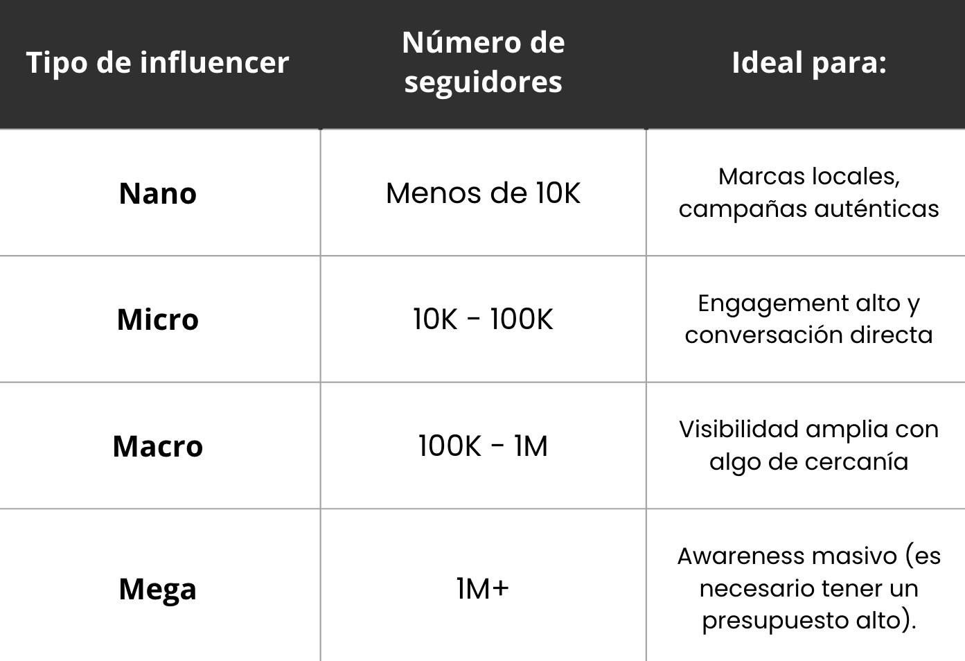 Cuadro con las diferencias entre tipos de influencer: nano influencer, micro influencer, macro influencer y mega influencer.