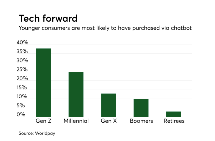 "Do consumers trust chatbots?" chart by PaymentsSource, data by Worldpay