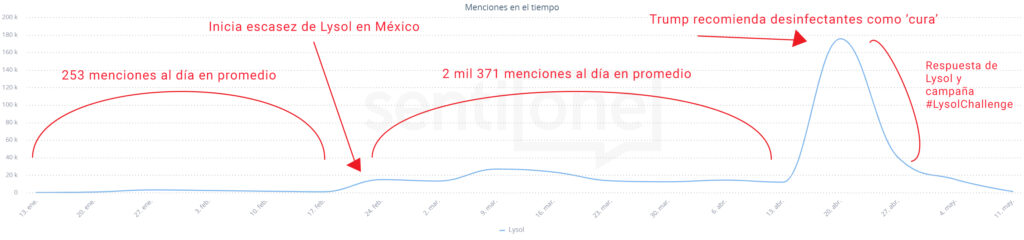 Menciones en el tiempo Lysol, desglosadas