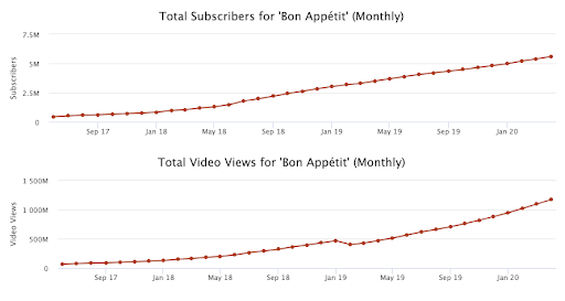 Wzrost subskrybentów i wyświetleń kanału Bon Appetit. Źródło: socialblade.com