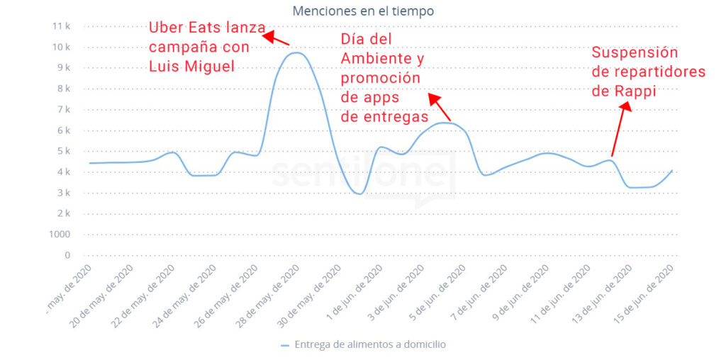 Menciones en el tiempo Apps de entrega de comida a domicilio