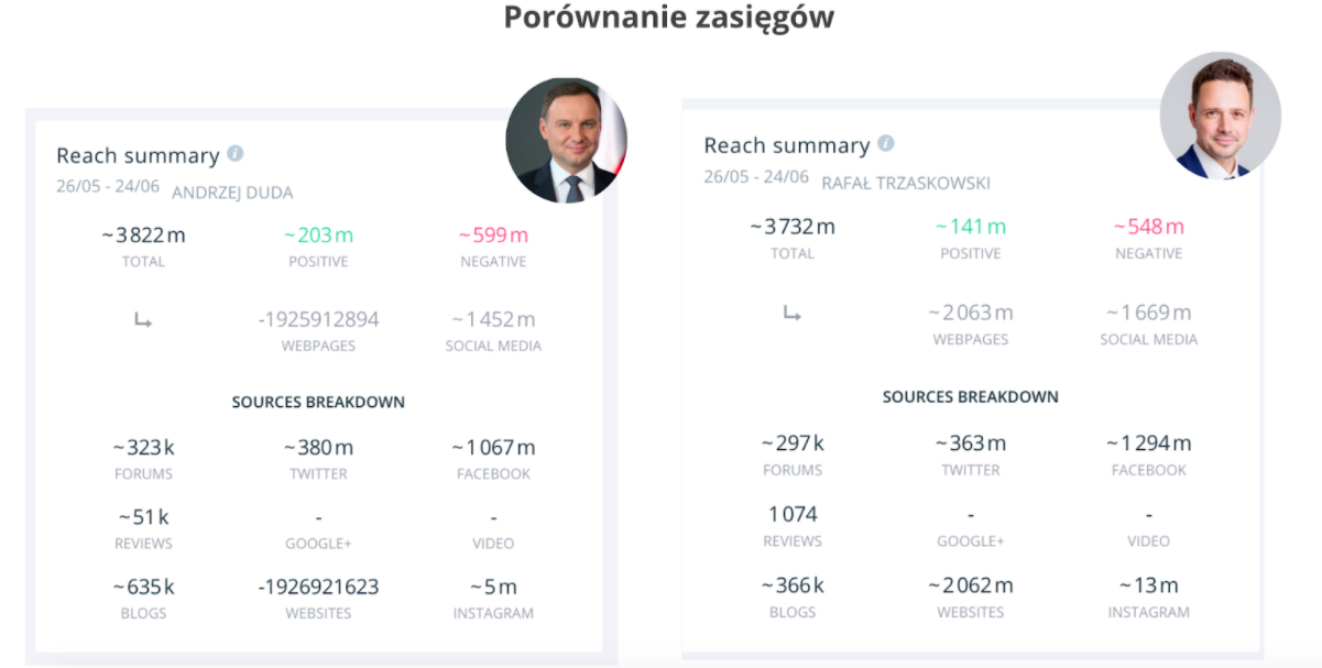 porowanie zasiegu andrzej duda trzaskowski wybory prezedenckie 2020 wypowiedzi internautow SentiOne