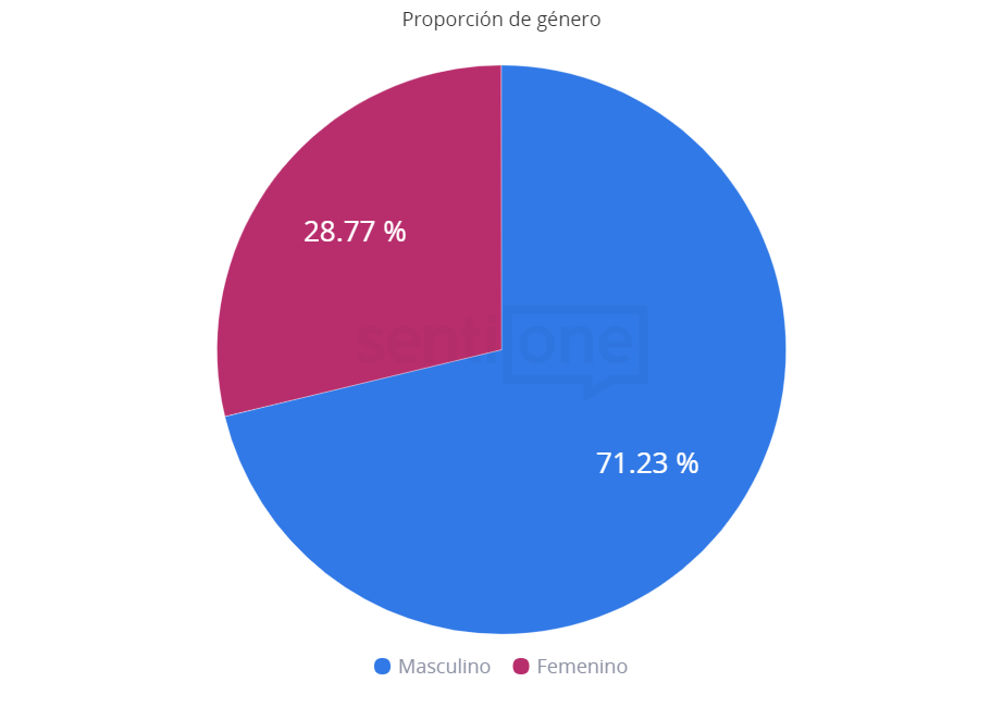 Proporción de género Startups