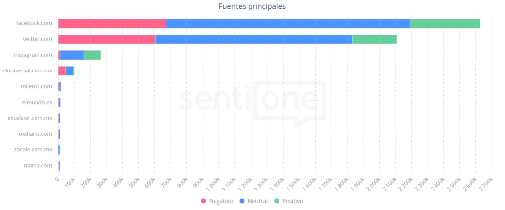 Fuentes principales Fiestas Patrias en México