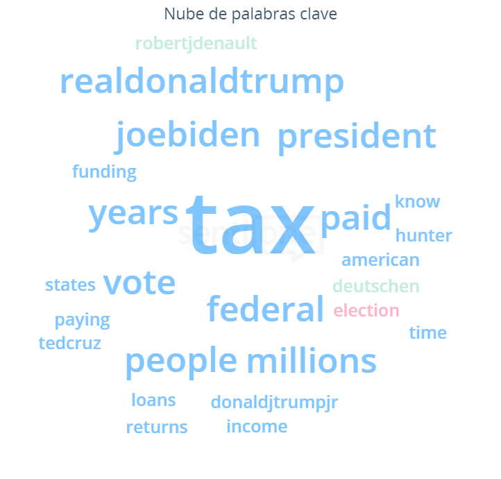 Primer debate entre Donald Trump y Joe Biden Nube de Palabras