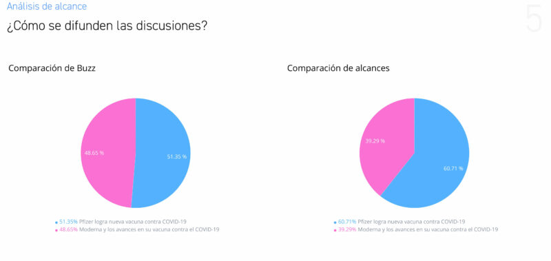 Comparativa entre Buzz y Alcances Moderna y los avances en su vacuna contra el COVID-19