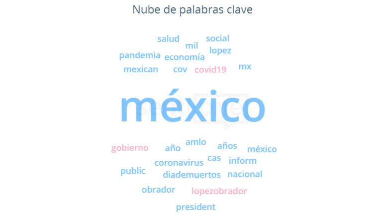 Día de Muertos Nube de palabras clave