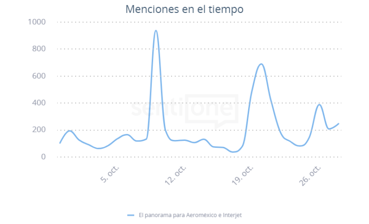 Aeroméxico e Interjet Menciones en el tiempo