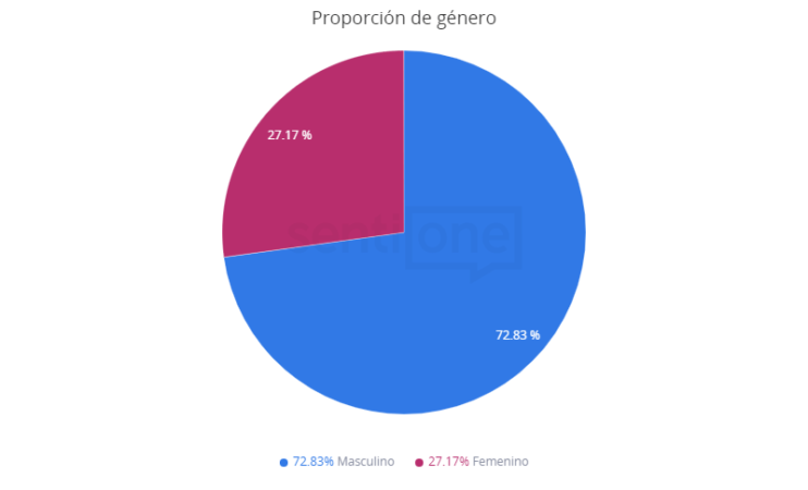 Aeroméxico e Interjet Proporción de género