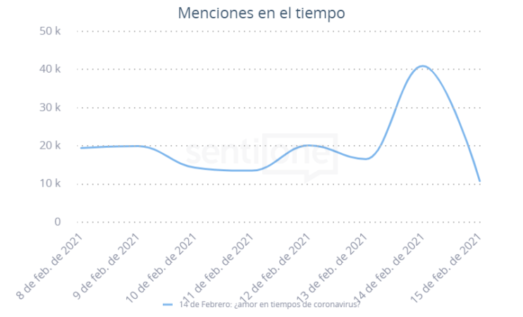 14 de Febrero Menciones en el tiempo