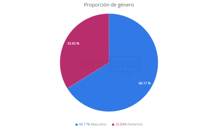 Apaga CFE la luz a más de 12 estados estados Proporción de género