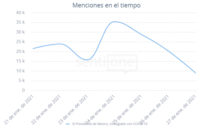 El Presidente de México, contagiado con COVID-19 Menciones en el tiempo 