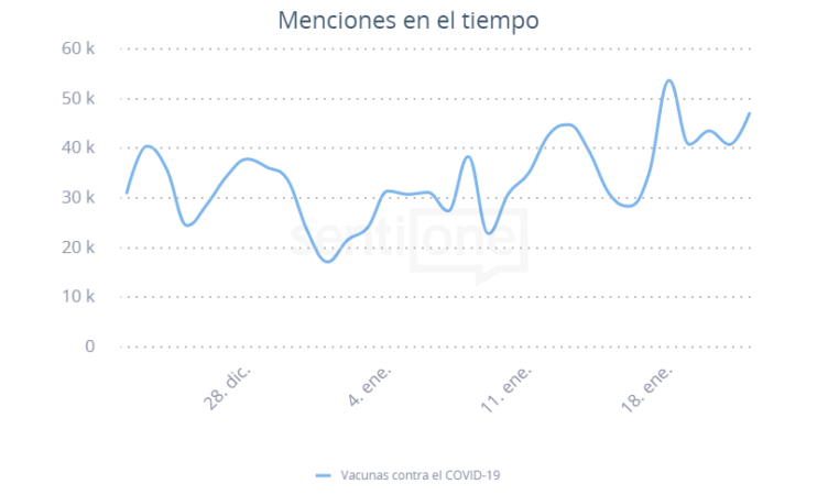 Vacunas contra el COVID Menciones en el tiempo