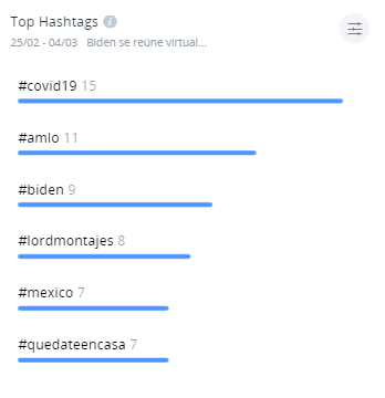 Top hashtags La reunión bilateral virtual Biden-AMLO