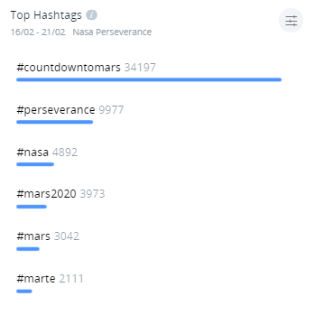 Top hashtags La sonda Perseverance en Marte