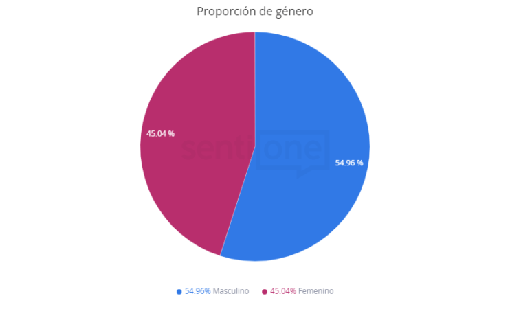 Luis Miguel La Serie Proporción de género