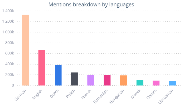 Mentions for the AstraZeneca vaccine broken down by languages. Germany is in the lead.