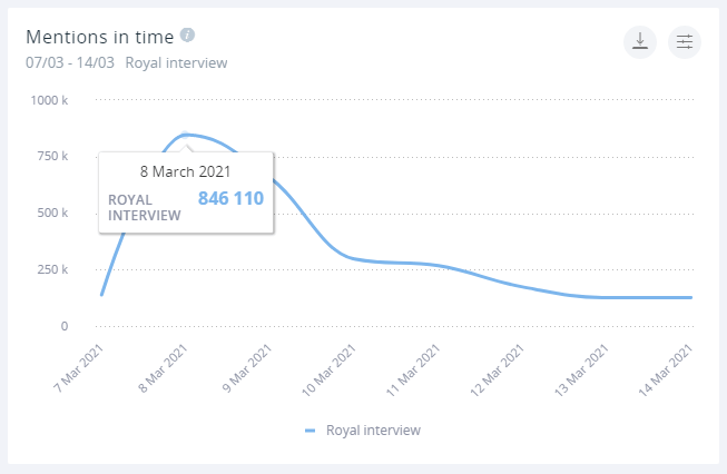 A mentions in time graph for the royal interview. It peaks on March 8th with 846,110 mentions.