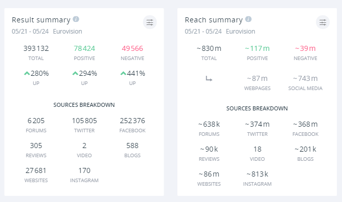Wzmianki dla tegorocznej Eurowizji. Niemal 400,000 wzmianek i około 830 milionów wyświetleń.