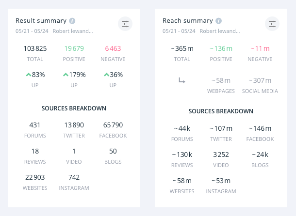 O Lewandowskim wspomniano w sieci prawie 104,000 razy. Dyskusje na jego temat łącznie zebrały około 365 milionów wyświetleń.