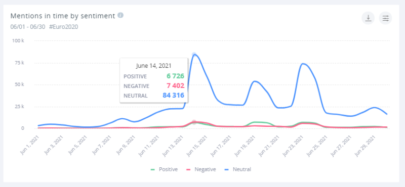 Wzmianki w czasie dla Euro z samej Polski. Wyraźne skoki zainteresowania w dniach, gdy grali "nasi".