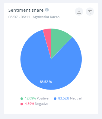 Zaskakująco pozytywny podział sentymentu w dyskusji o "modzie o brzydotę"