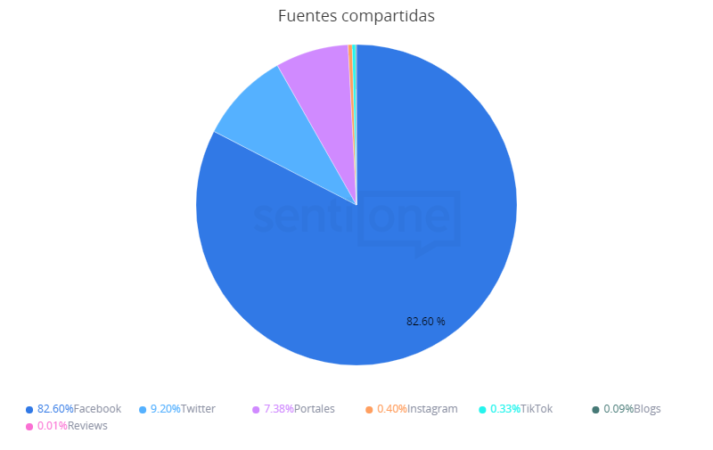 fuentes compartidas