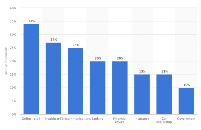Poziom akceptacji chatbotów AI przez klientów na globalnym rynku, według danych Statisa.com z 2017 roku.