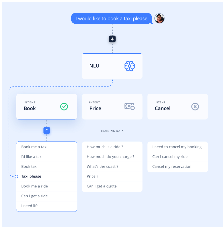 How does an NLU model work